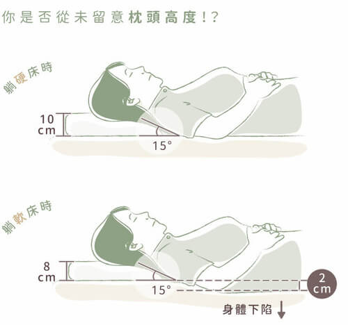 枕頭高度搭配軟硬床示意圖